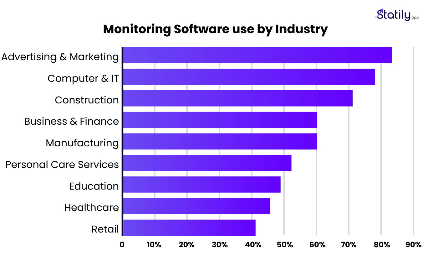  Monitoring Software by industry