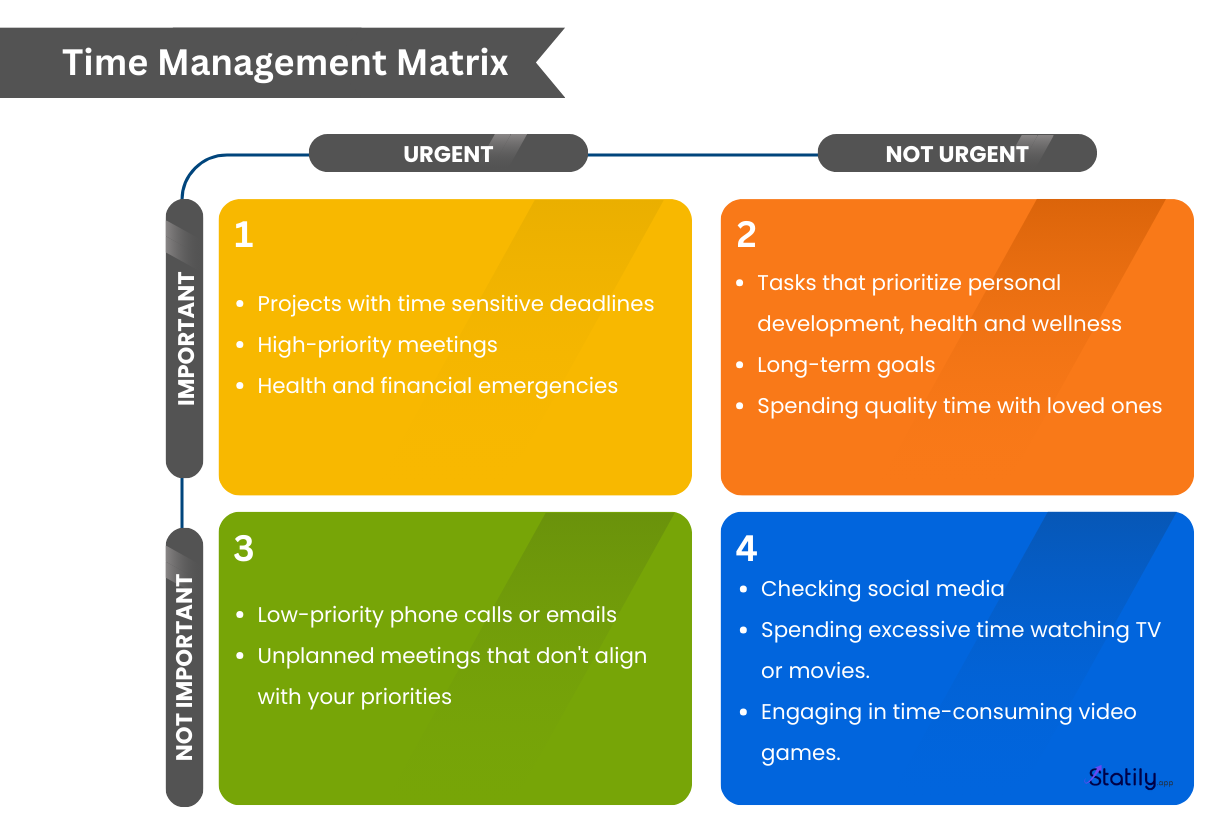 Four Quadrants of the Time Management Matrix