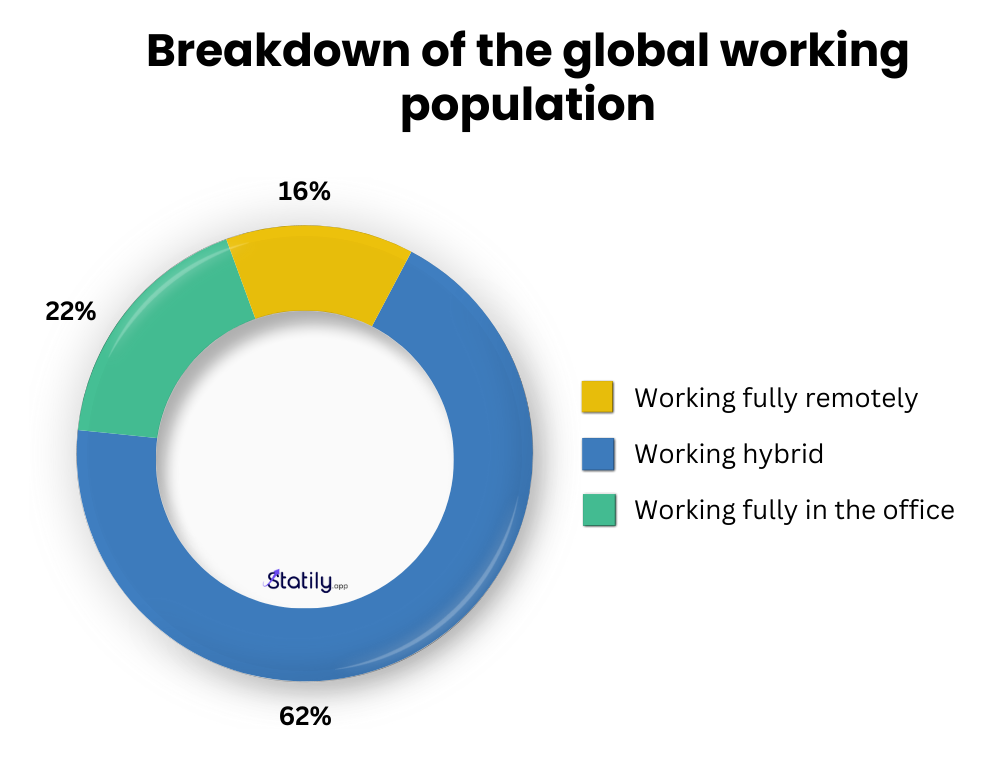 Future of Hybrid Work models