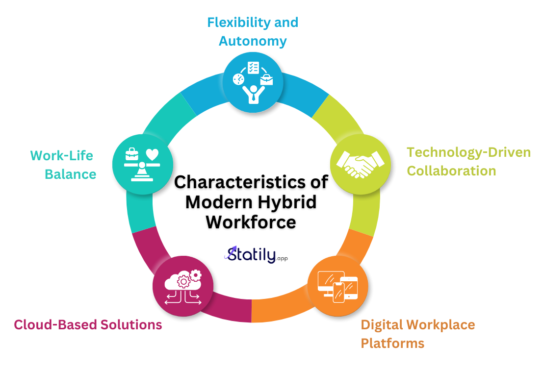 Characteristics of a Modern Hybrid Workforce