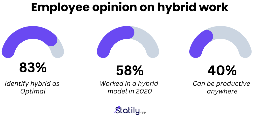 employee opinion about hybrid work